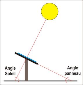 Angle pour panneaux solaires